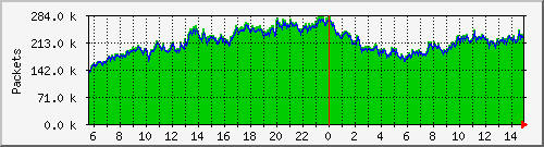 enp1s0f0_packets Traffic Graph
