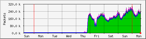 week
