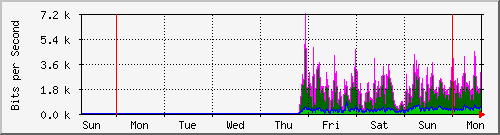 week