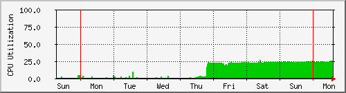 week