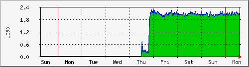 week